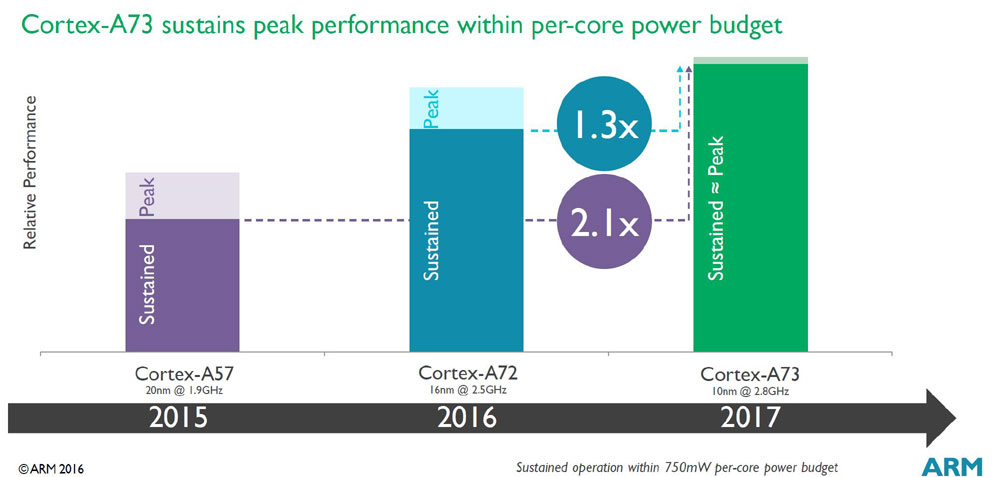 arm-cortex-a73-cpu-sustained